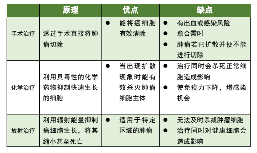 靶向药治疗